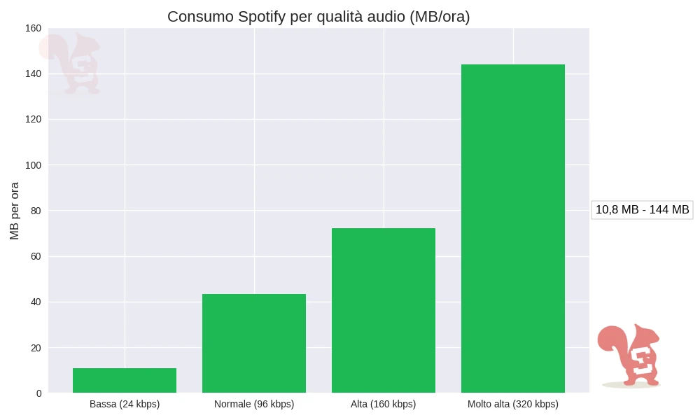 quanto consuma spotify
