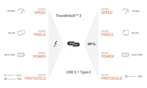 thunderbolt 3 vs usb-c